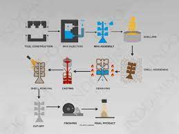 10 Investment Casting Manufacturers & Suppliers in New Zealand